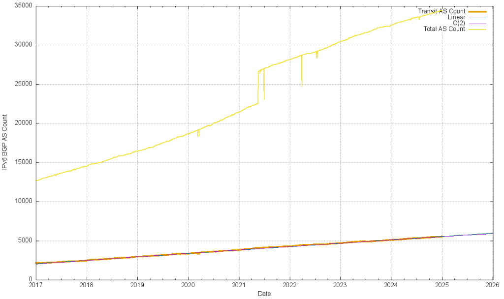 Figure 24 — IPv6 transit AS count.