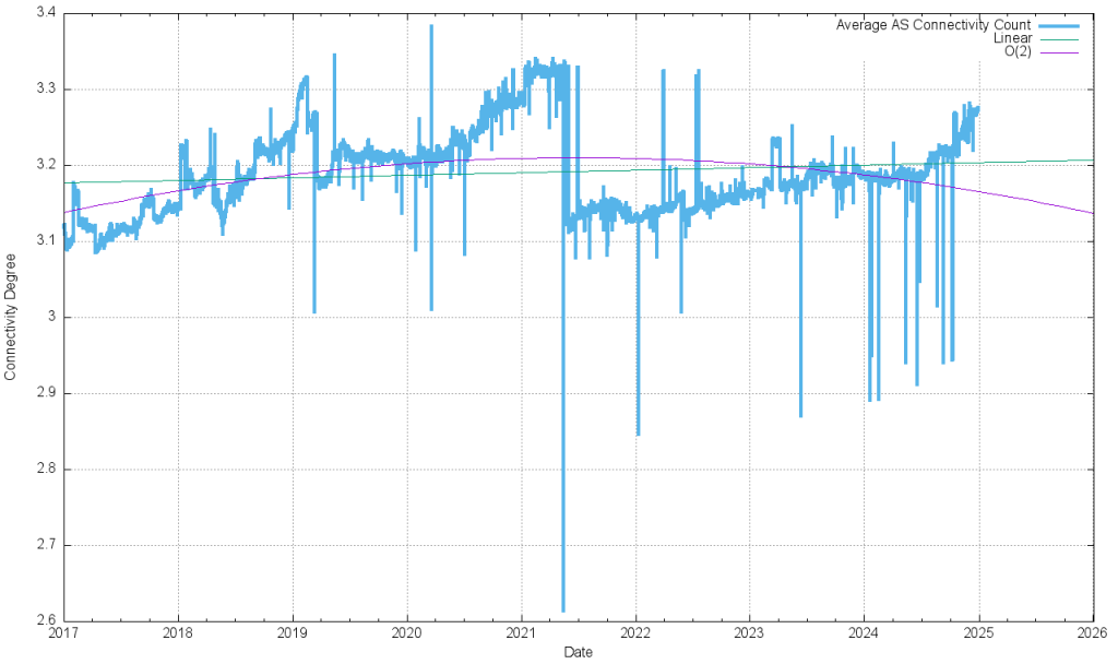 Figure 25 — IPv6 AS connectivity degree.