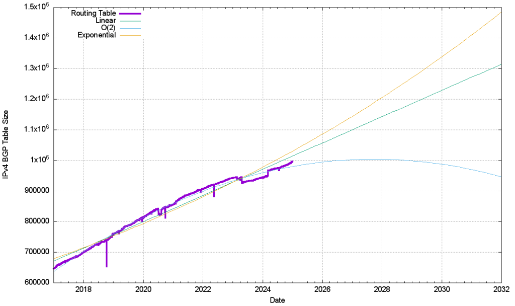 Figure 27 — IPv4 BGP table, 2017 – 2024.