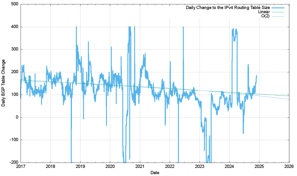 Figure 28 — First-order differential of smoothed IPv4 BGP table size, 2017 – 2024.