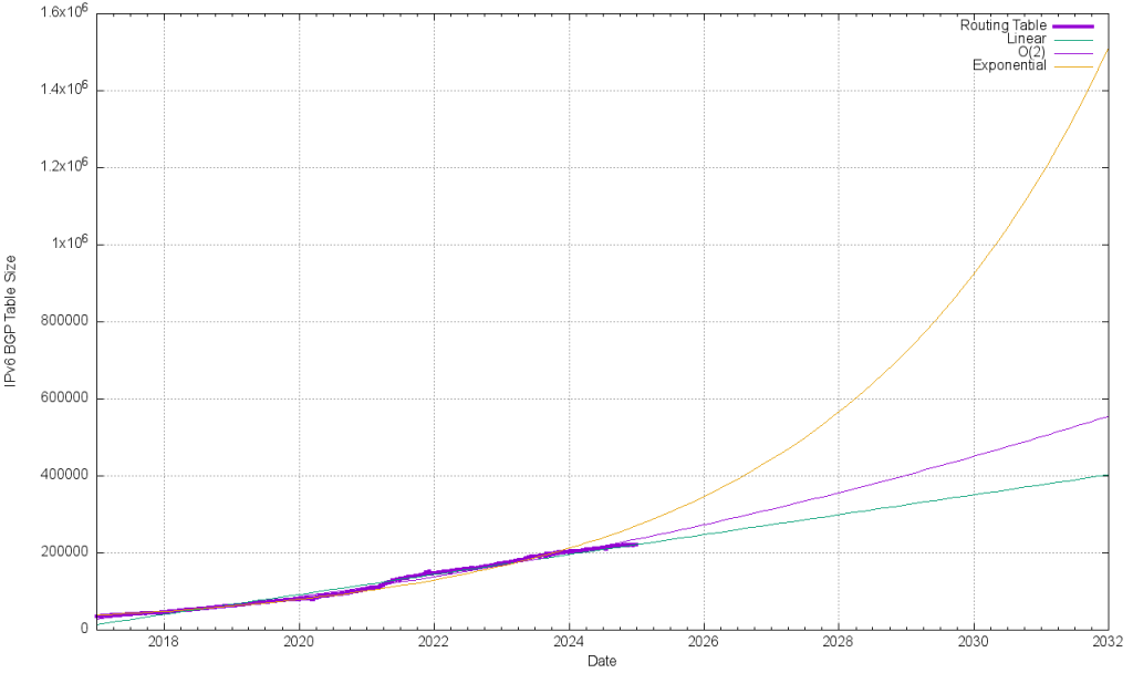 Figure 29 — IPv6 BGP table size, January 2017 – December 2024.