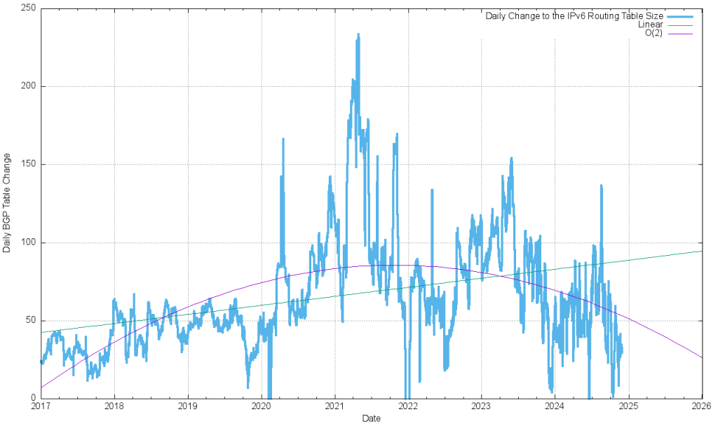 Figure 30 — First-order differential of IPv6 BGP table size.