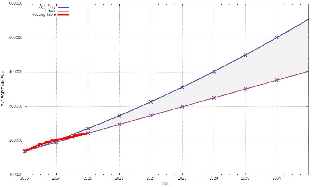 Figure 31 — Projections of IPv6 BGP table size.