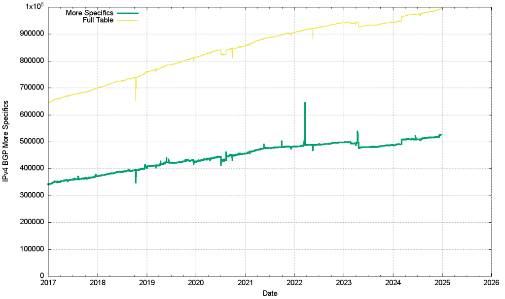 Figure 5 — IPv4 more specific announcements.