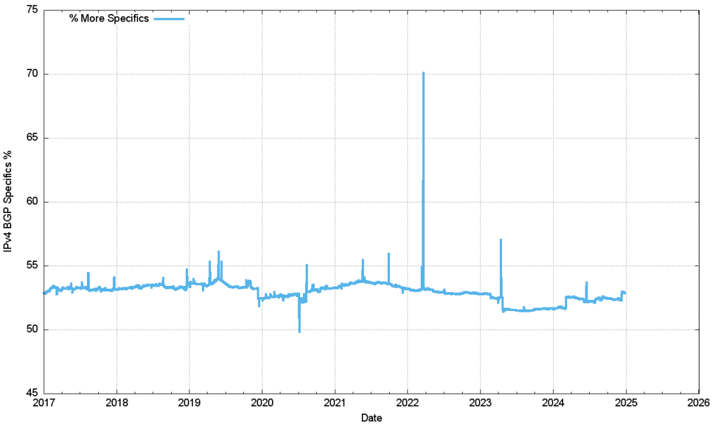 Figure 6 — IPv4 relative proportion of more specific announcements.