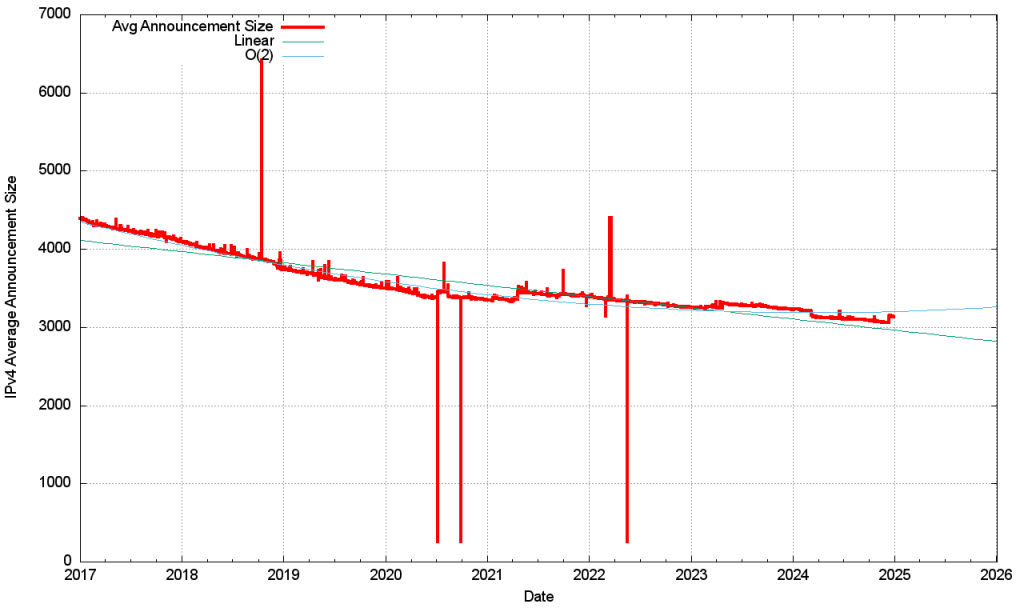 Figure 7 — IPv4 average announcement size.