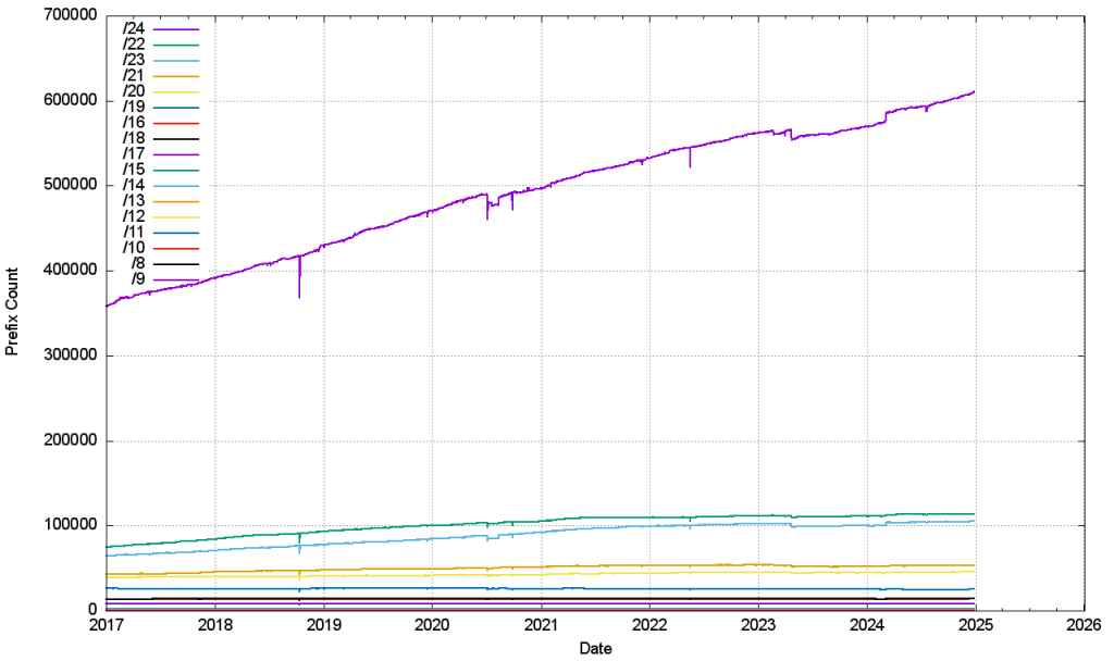 Figure 8 — IPv4 prefix size counts.