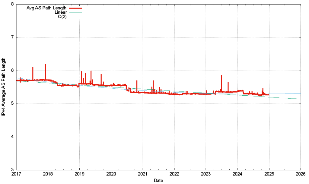 Figure 9 — IPv4 average AS-PATH length.