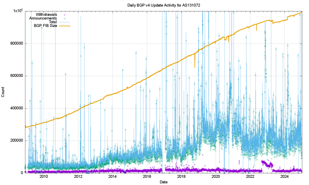 Figure 1 — IPv4 BGP update counts.