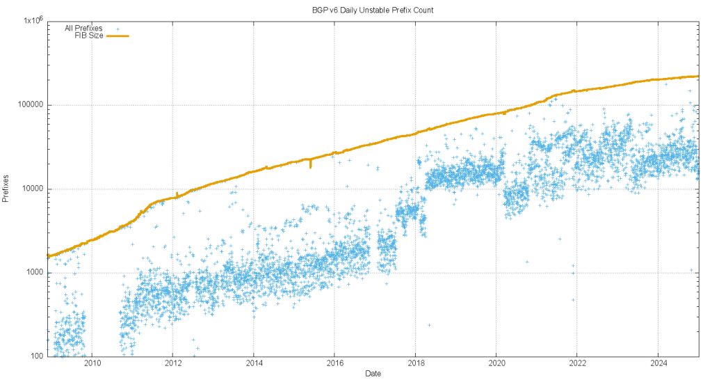 Figure 10 — Unstable IPv6 prefix count, log scale.