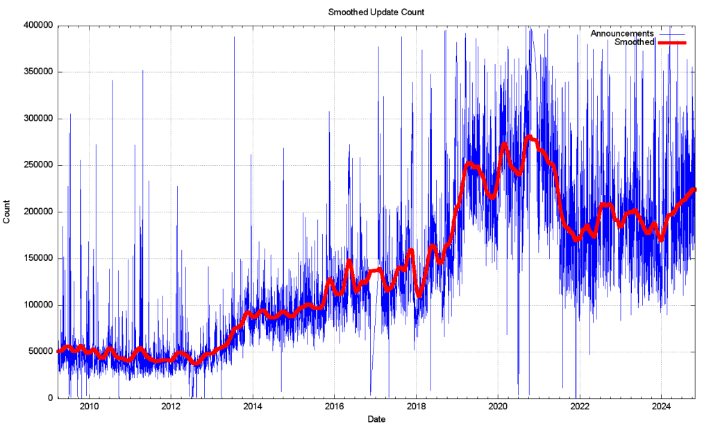 Figure 2 — Smoothed IPv4 BGP prefix update counts.