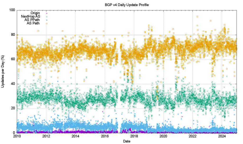 Figure 20 — Relative distribution of update types in the IPv4 network.