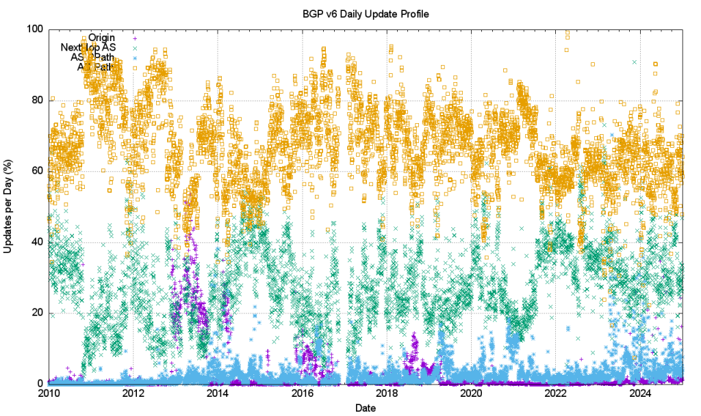 Figure 21 — Relative distribution of update types in the IPv6 network.