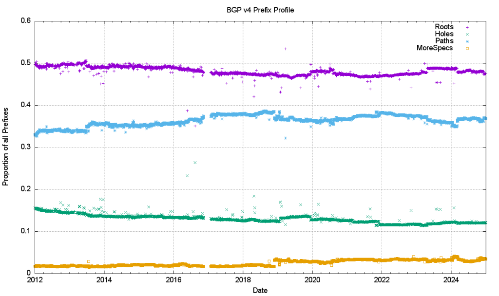 Figure 22 — Relative distribution of prefix types in the IPv4 network.