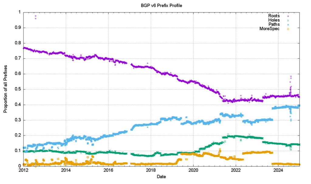 Figure 23 — Relative distribution of prefix types in the IPv6 network.