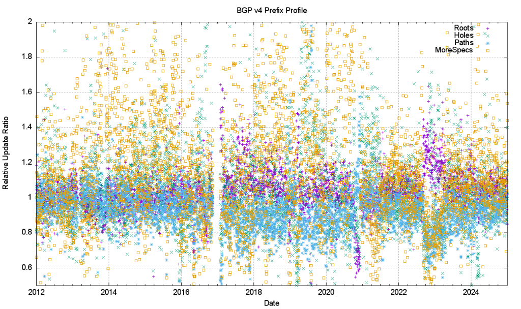 Figure 24 — Relative distribution of prefix update types in the IPv4 network.