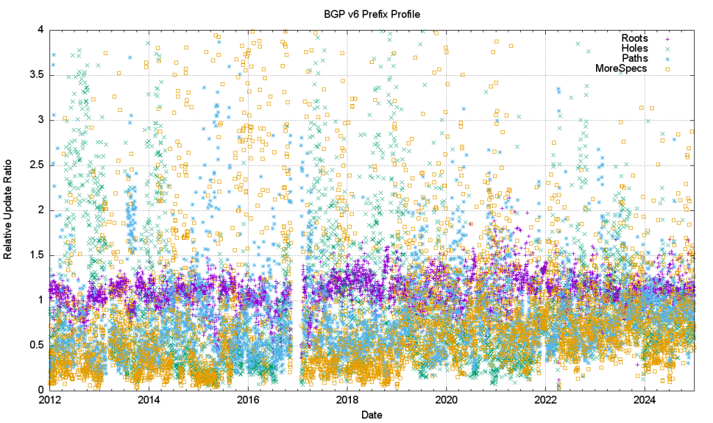 Figure 25 — Relative distribution of prefix update types in the IPv6 network.