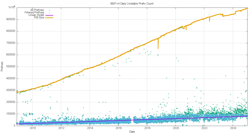 Figure 3 — IPv4 unstable prefixes per day.