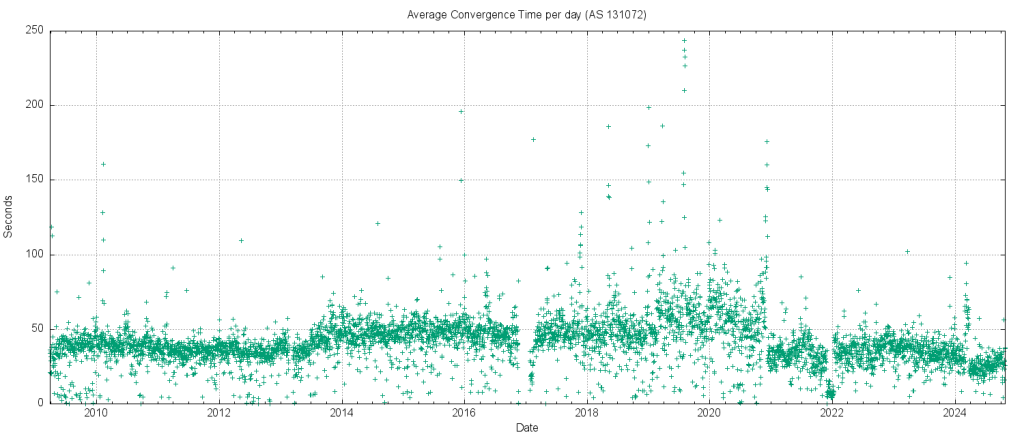 Figure 4 — IPv4 average routing convergence time per day.