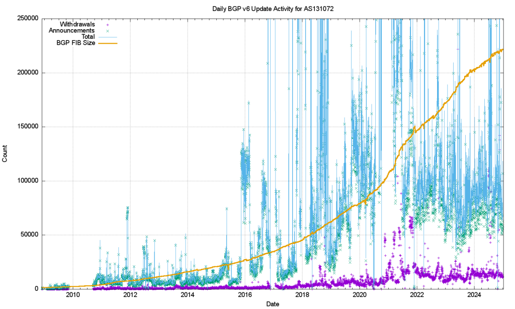 Figure 7 — IPv6 BGP update counts.