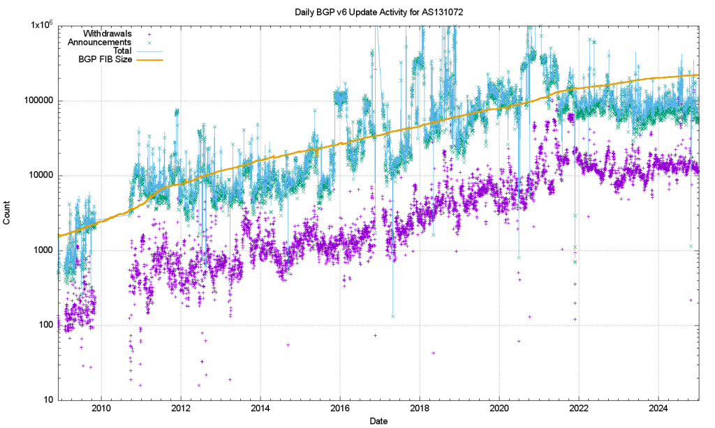 Figure 8 — IPv6 BGP update counts, log scale.