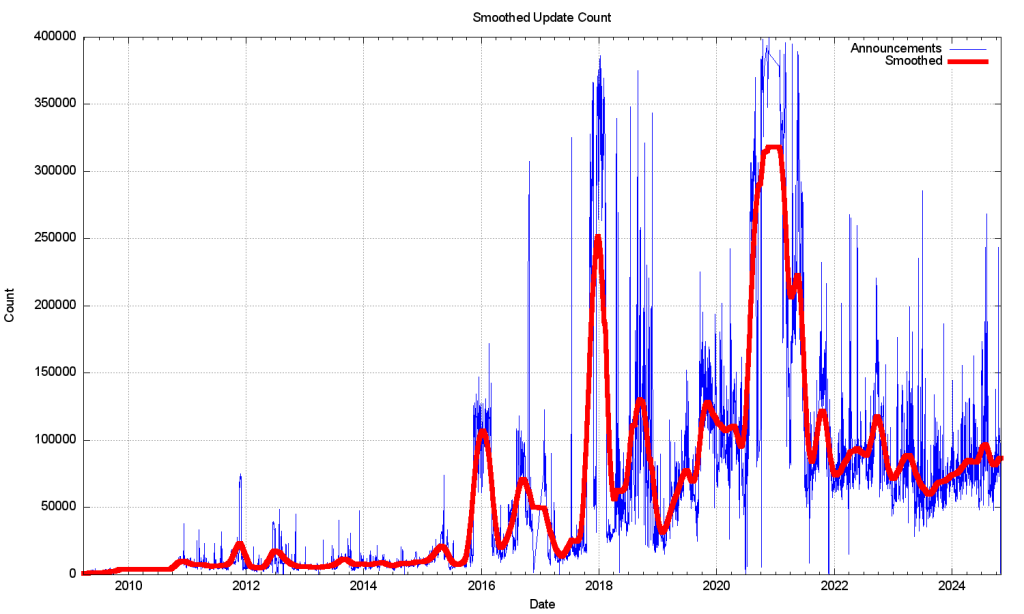 Figure 9 — Smoothed IPv6 BGP prefix update counts.