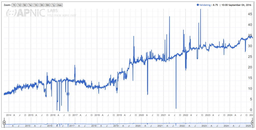 Figure 2 — The global proportion of users who use DNSSEC validating resolvers, current on 15 January 2025. Source.