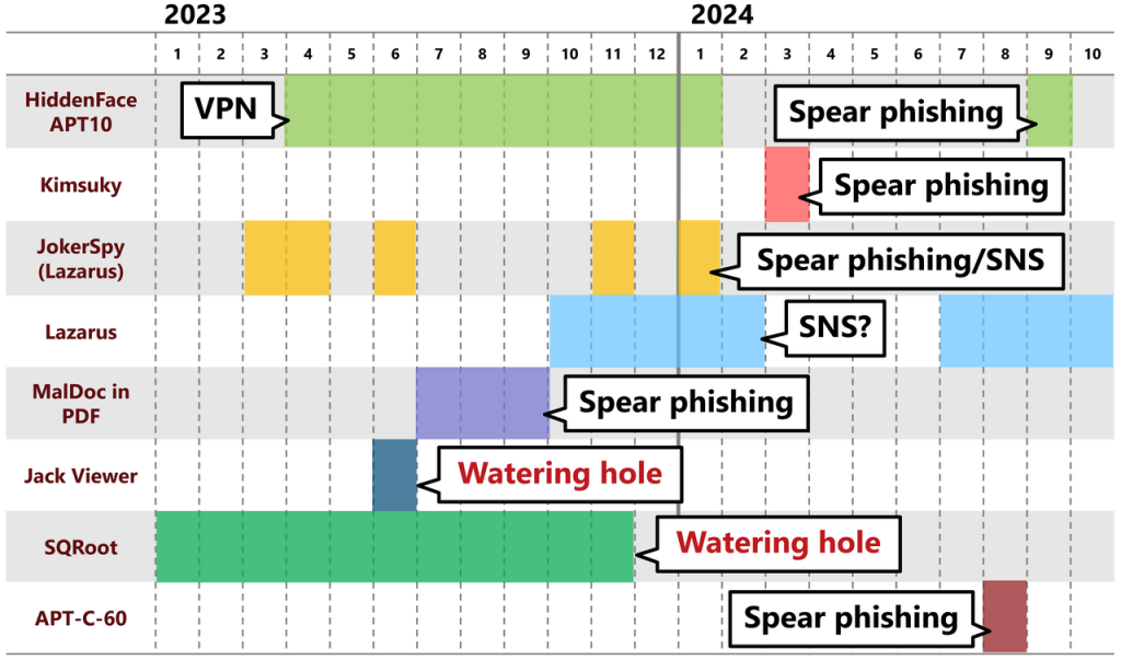 Figure 1 — Timeline of the attack.