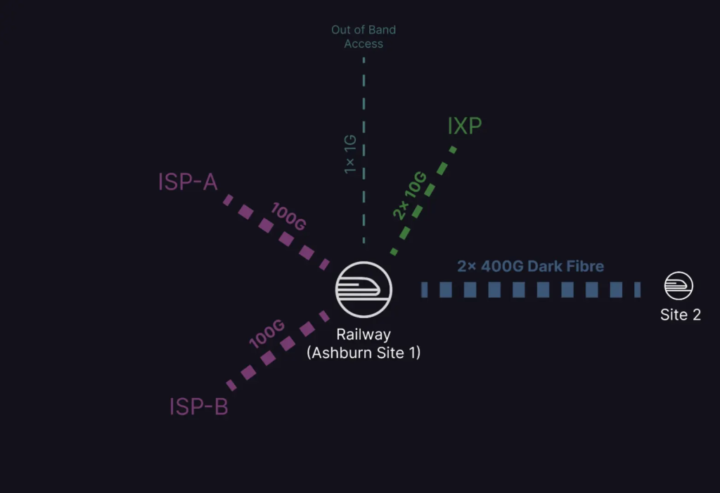 Figure 3 — Each cage gets diverse and redundant network links.