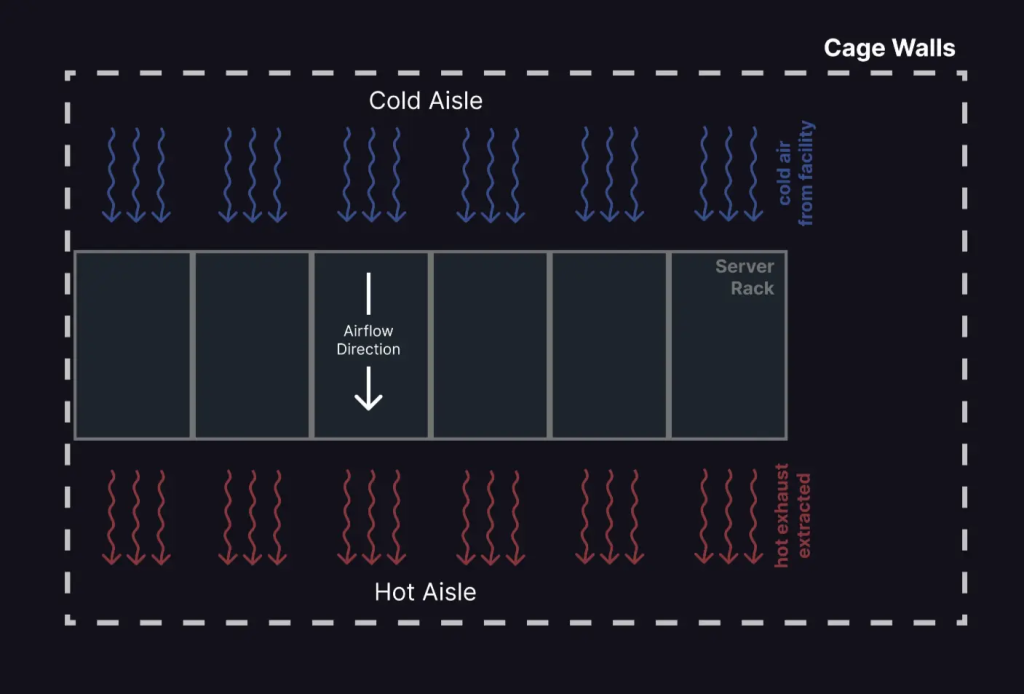 Figure 4 — A cage schematic. All equipment must be mounted such that fans blow air from the cold aisle to the hot.