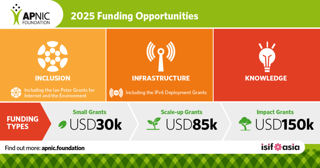 Figure 1 — ISIF Asia 2025 funding opportunities.