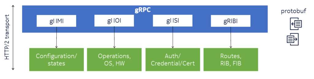 Figure 1 — GRPC framework. 