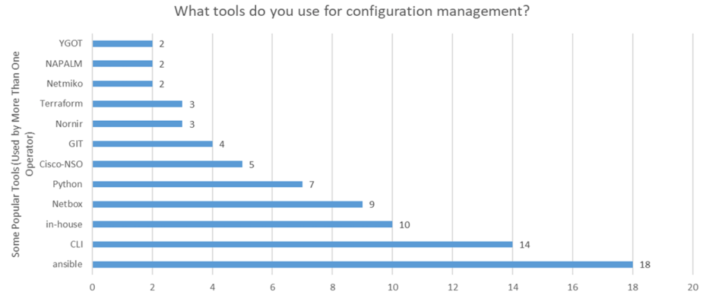 Figure 2 — Network management tool use. 