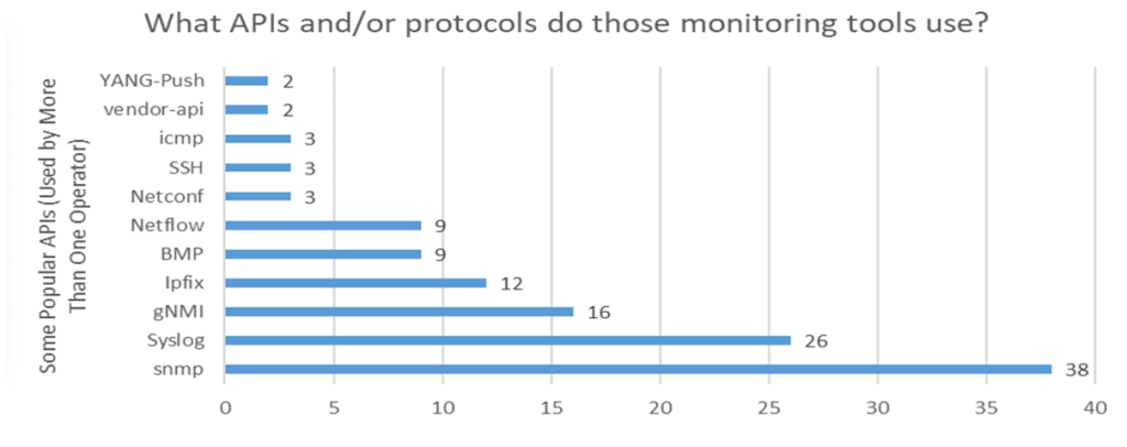 Figure 3 — Network monitoring API use. 