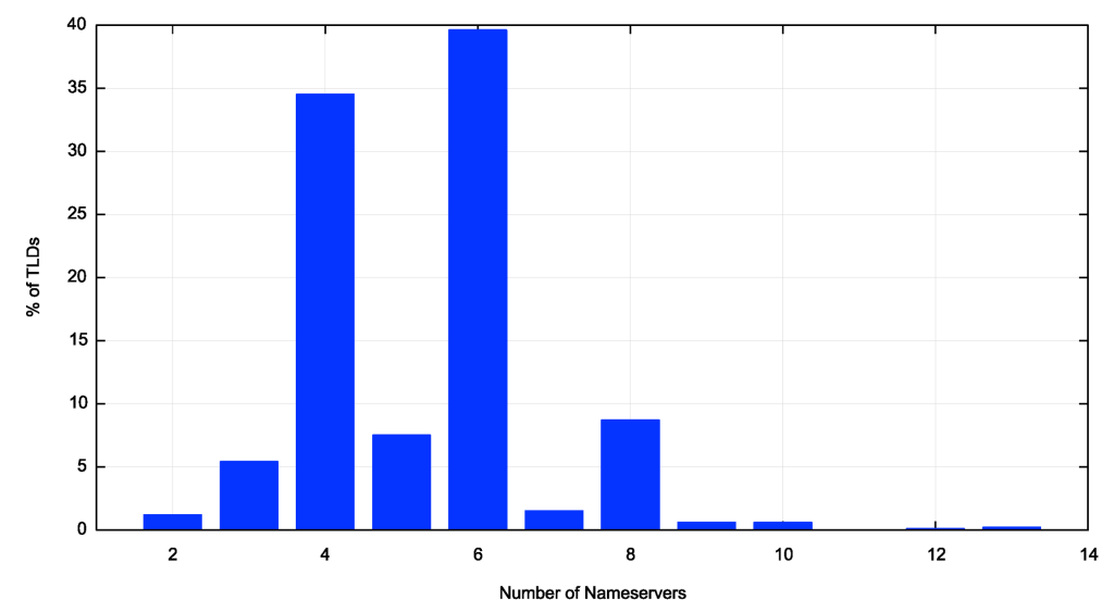 Figure 1 —  Distribution of nameservers per delegated domain.