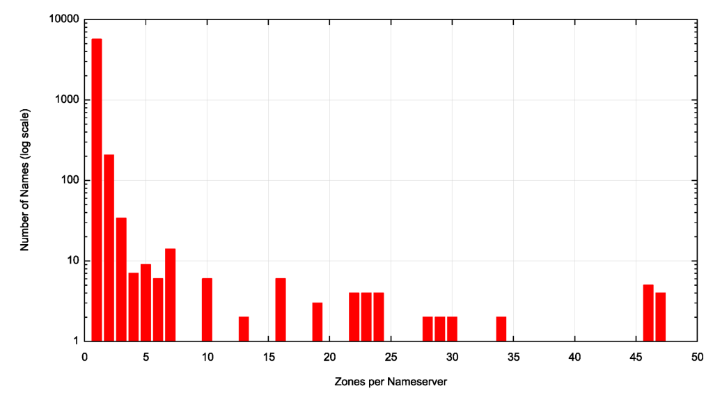 Figure 2  — Distribution of TLDs per nameserver.