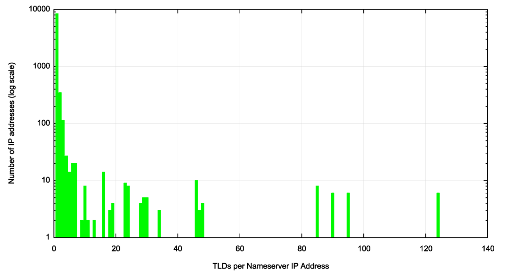 Figure 3 — Distribution of TLDs per nameserver IP address.