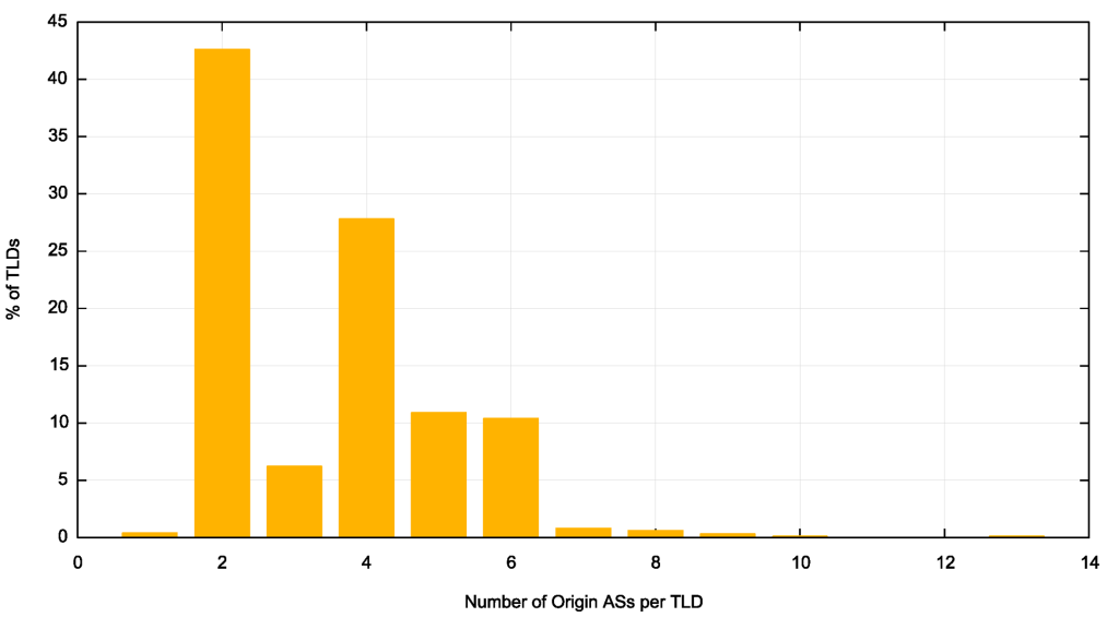 Figure 4 — Distribution of nameserver providers per TLD by origin AS.