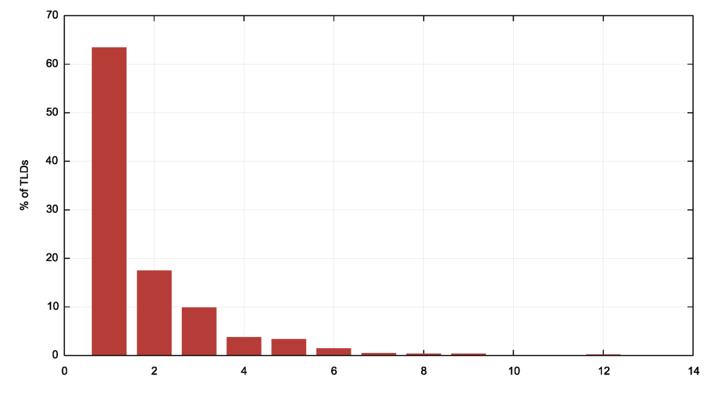 Figure 5 — Distribution of nameserver providers per TLD.