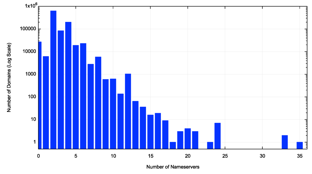 Figure 6  — Distribution of nameservers per domain.