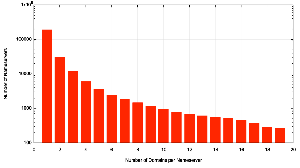 Figure 7 — Number of domains per nameserver name.