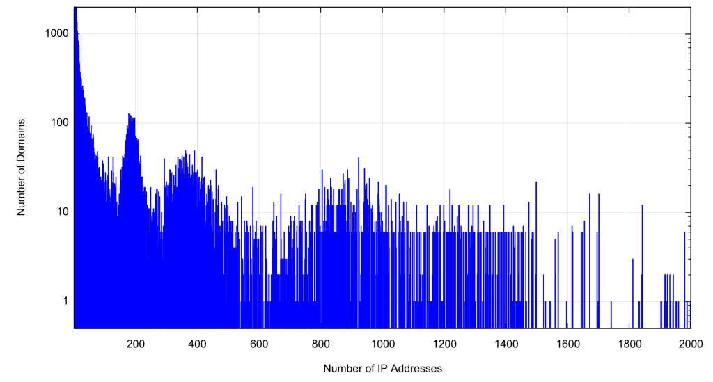 Figure 8 — Distribution of domains per nameserver IP address.