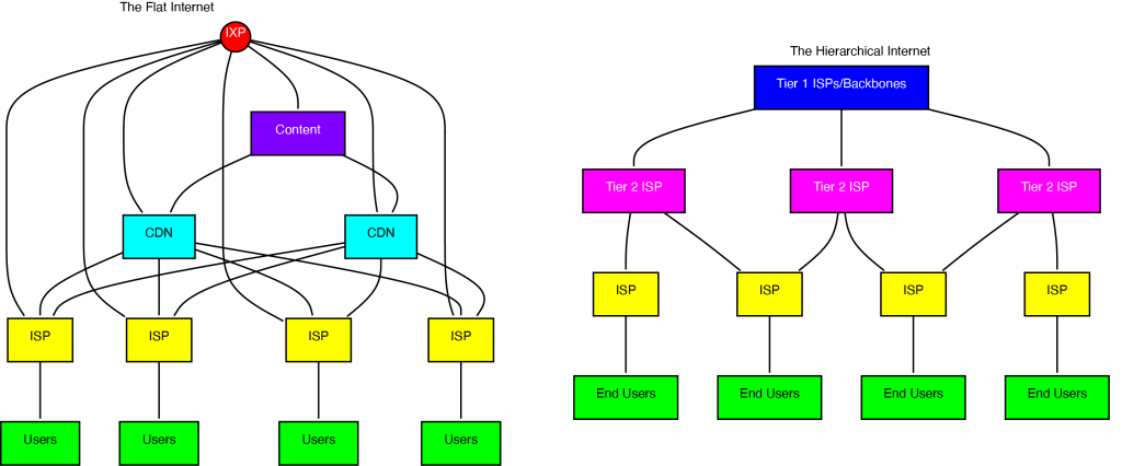 Figure 1 — Simple example of the differences between the flat and the hierarchical Internet.