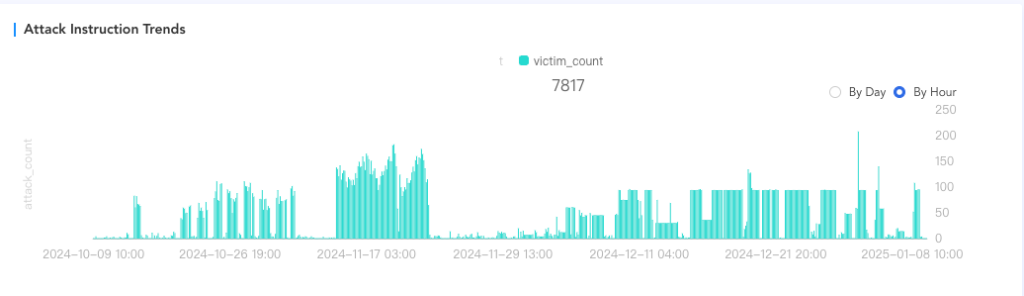 Figure 4 — Attack instruction trends.