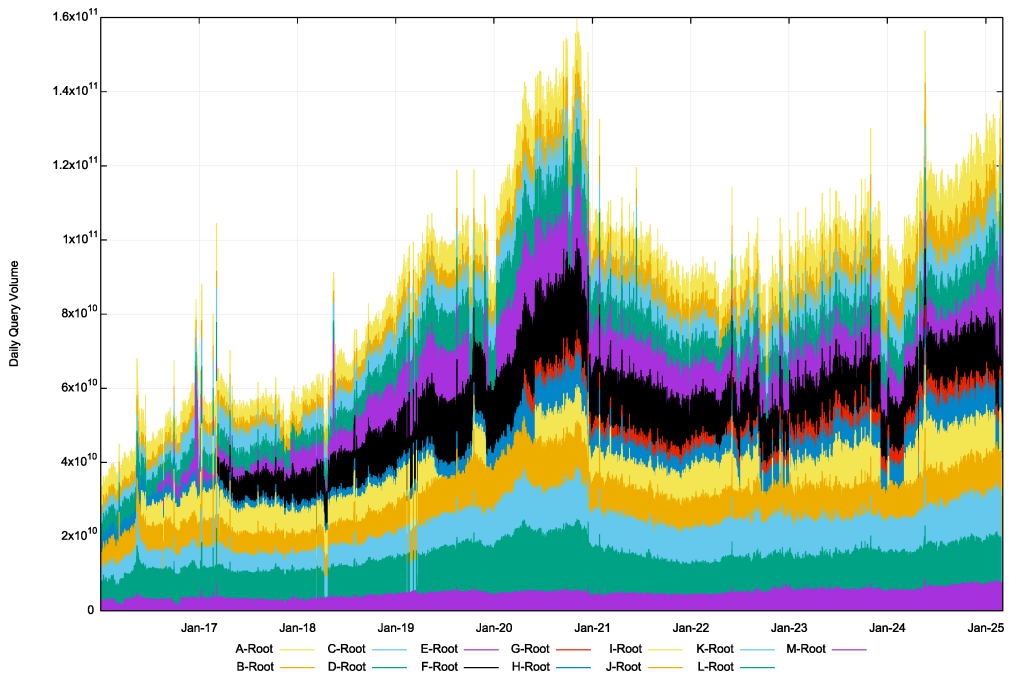 Figure 2 — Root service queries per day.