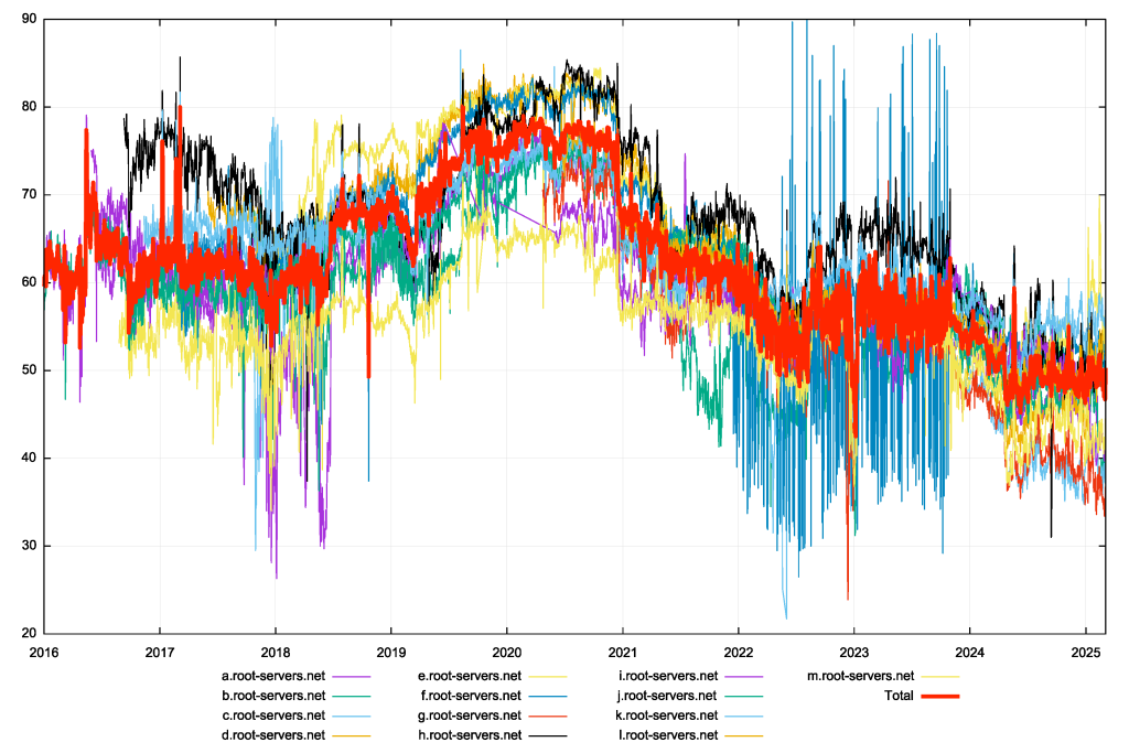 Figure 3 — Proportion of root zone NXDOMAIN responses per day. Source.