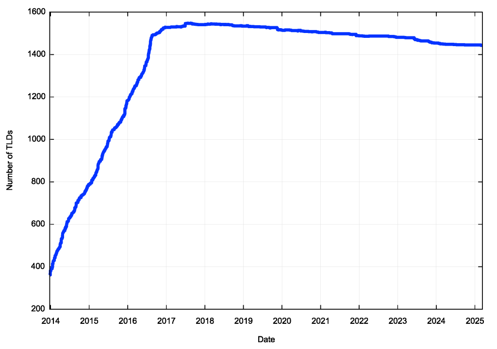 Figure 4 — Daily count of root zone TLDs.