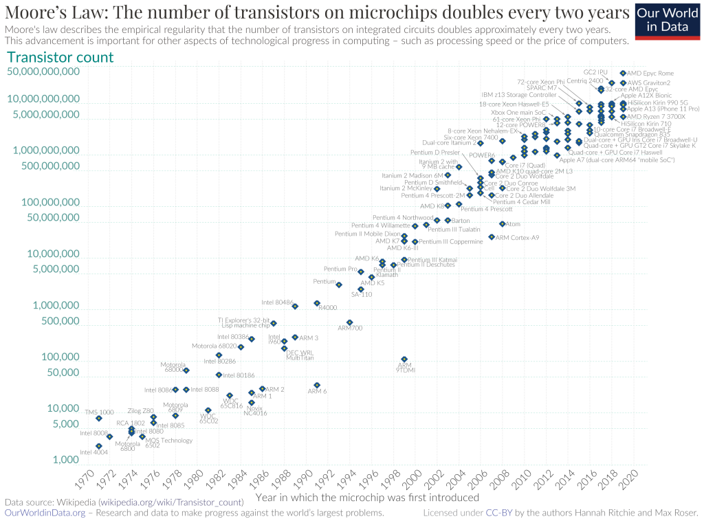 Figure 2 — Transistor count in microprocessors up to 2019. 