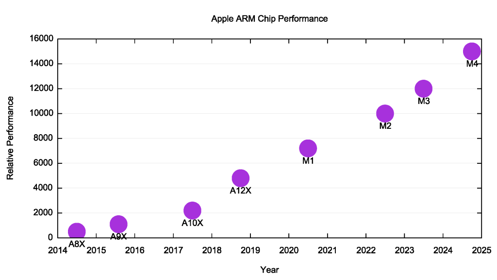Figure 4 — Time series of Apple ARM chips.