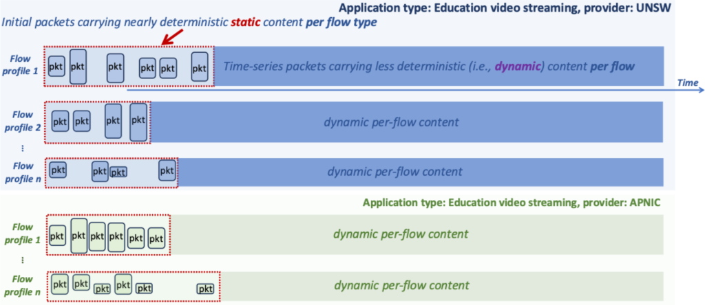 Figure 1 — Network flows belong to different application types and providers that have packets arrive in time-series.